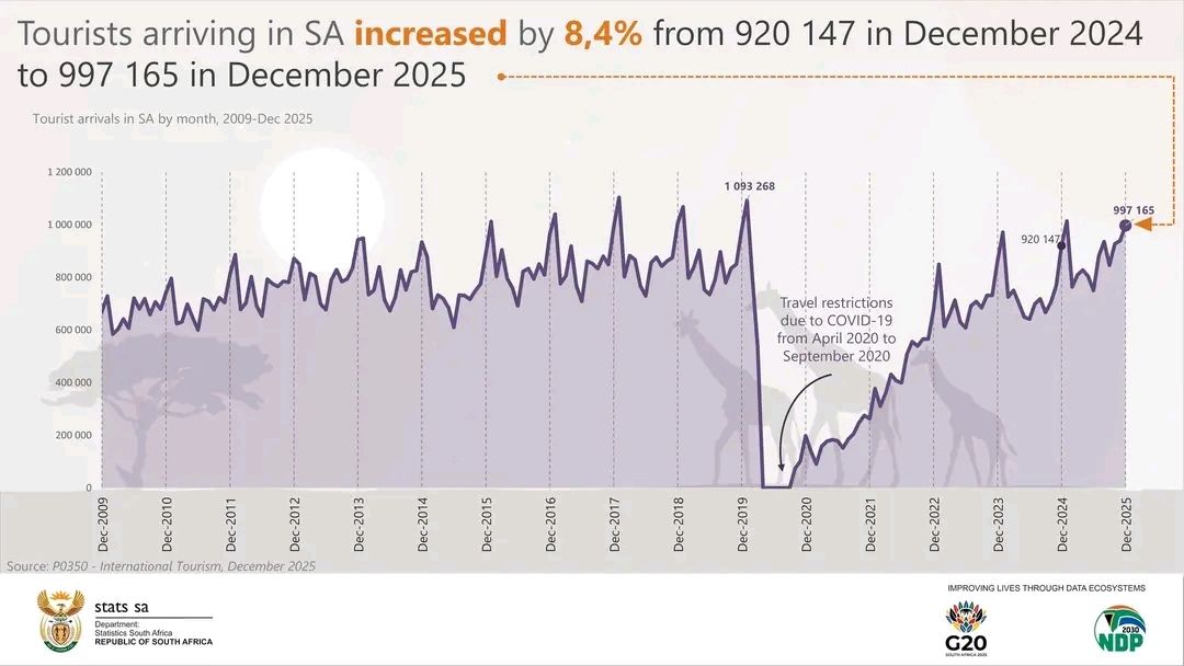 South Africa Records Strong International Tourism Momentum in December 2025